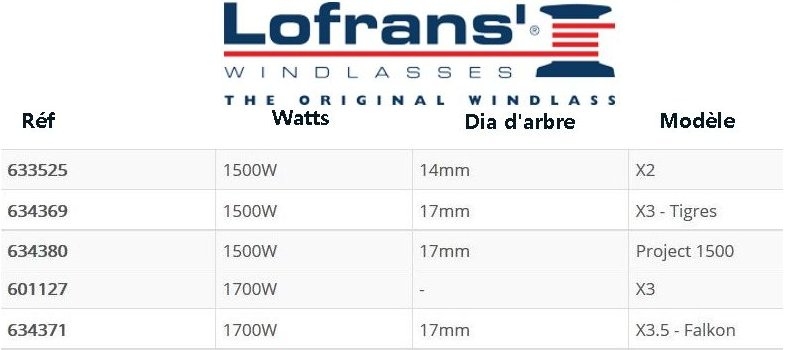 Moteur Lofrans 1500 � 1700 w